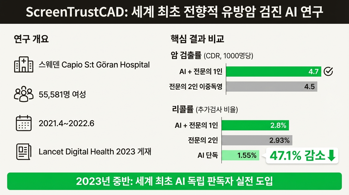 ScreenTrustCAD 연구 결과: 세계 최초 전향적 유방암 검진 AI 연구