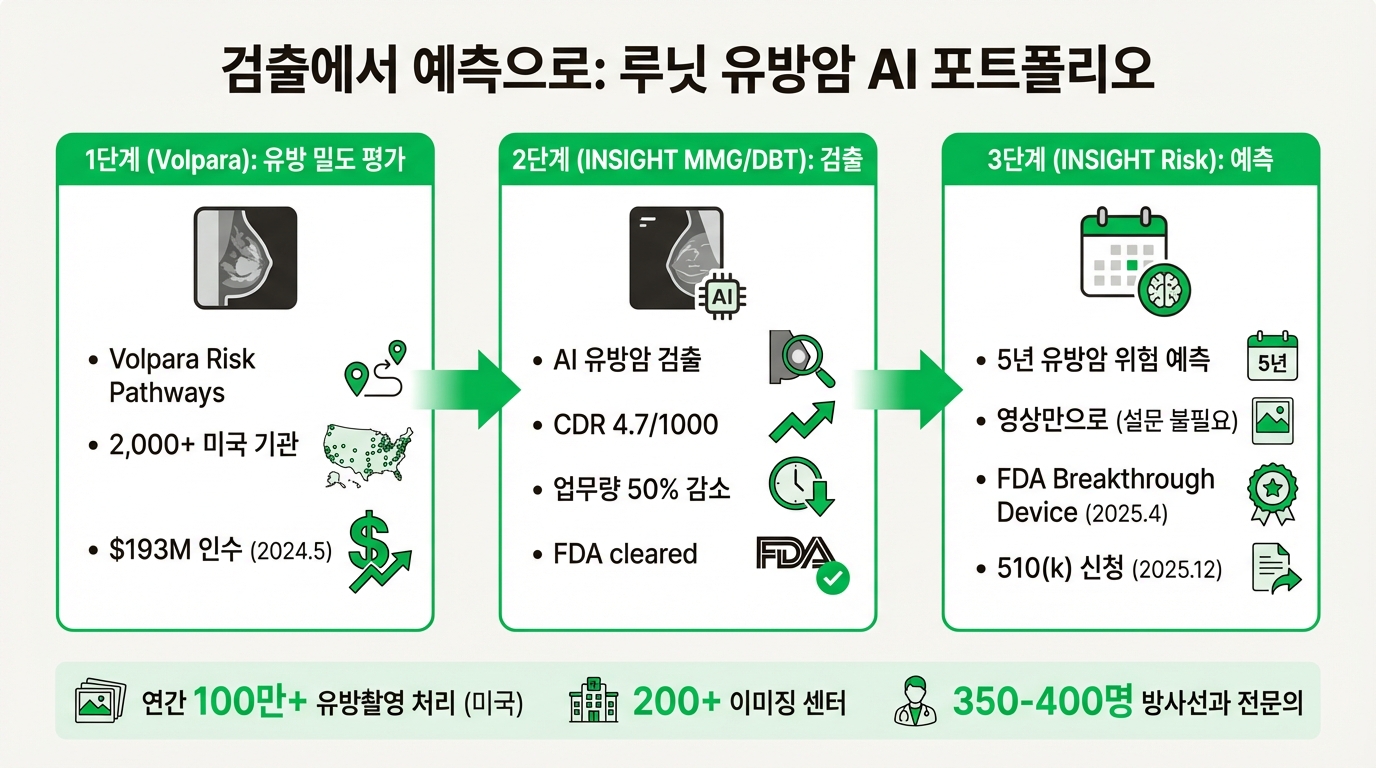 루닛 유방암 AI 포트폴리오: 검출에서 예측으로