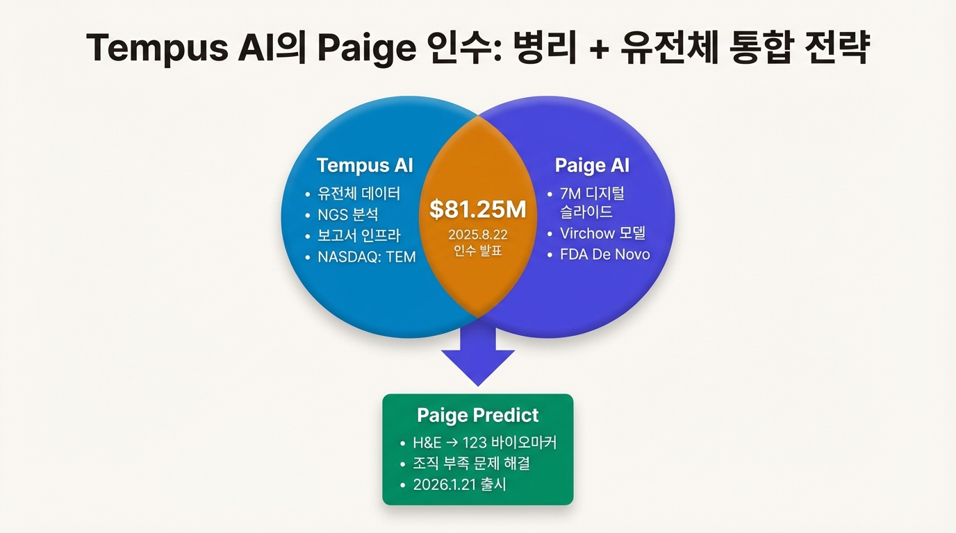 Tempus AI의 Paige 인수: 병리 + 유전체 통합 전략