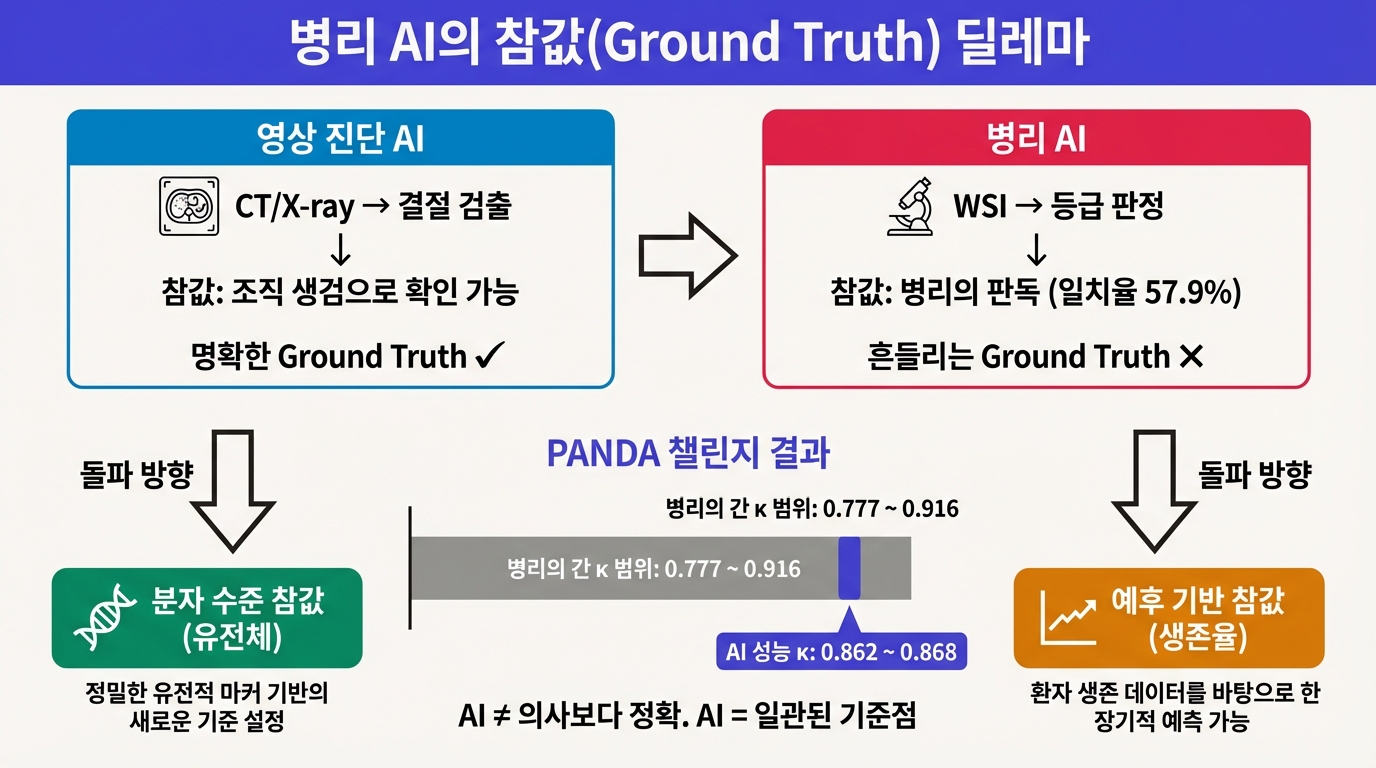 병리 AI의 참값(Ground Truth) 딜레마