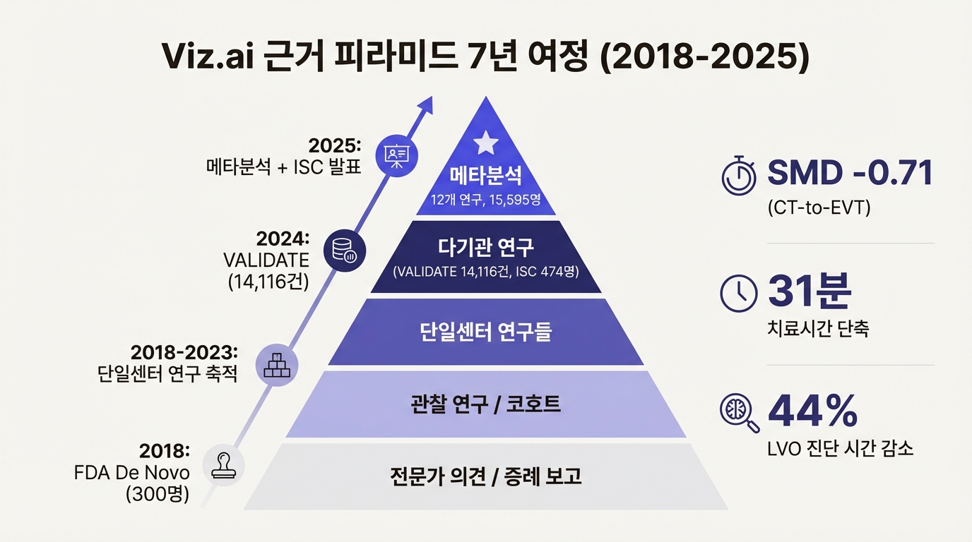 Viz.ai 근거 피라미드 7년 여정