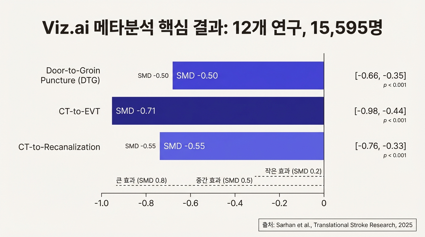 Viz.ai 메타분석 핵심 결과
