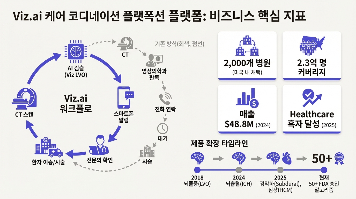 Viz.ai 케어 코디네이션 플랫폼 비즈니스 지표