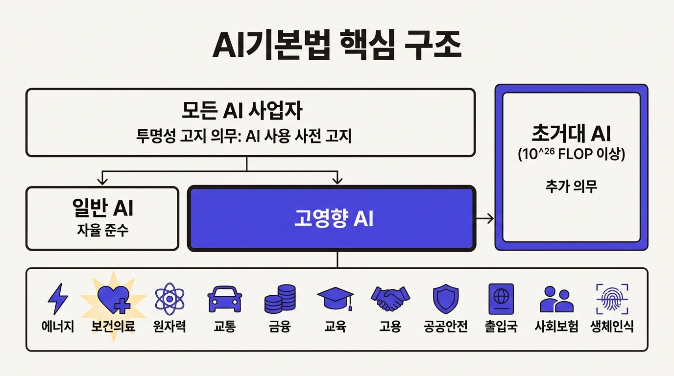 AI기본법 핵심 구조