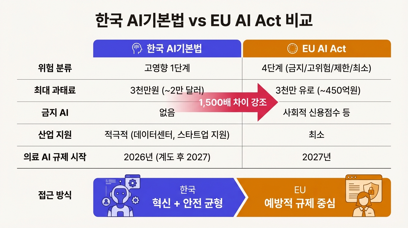 한국 AI기본법 vs EU AI Act 비교