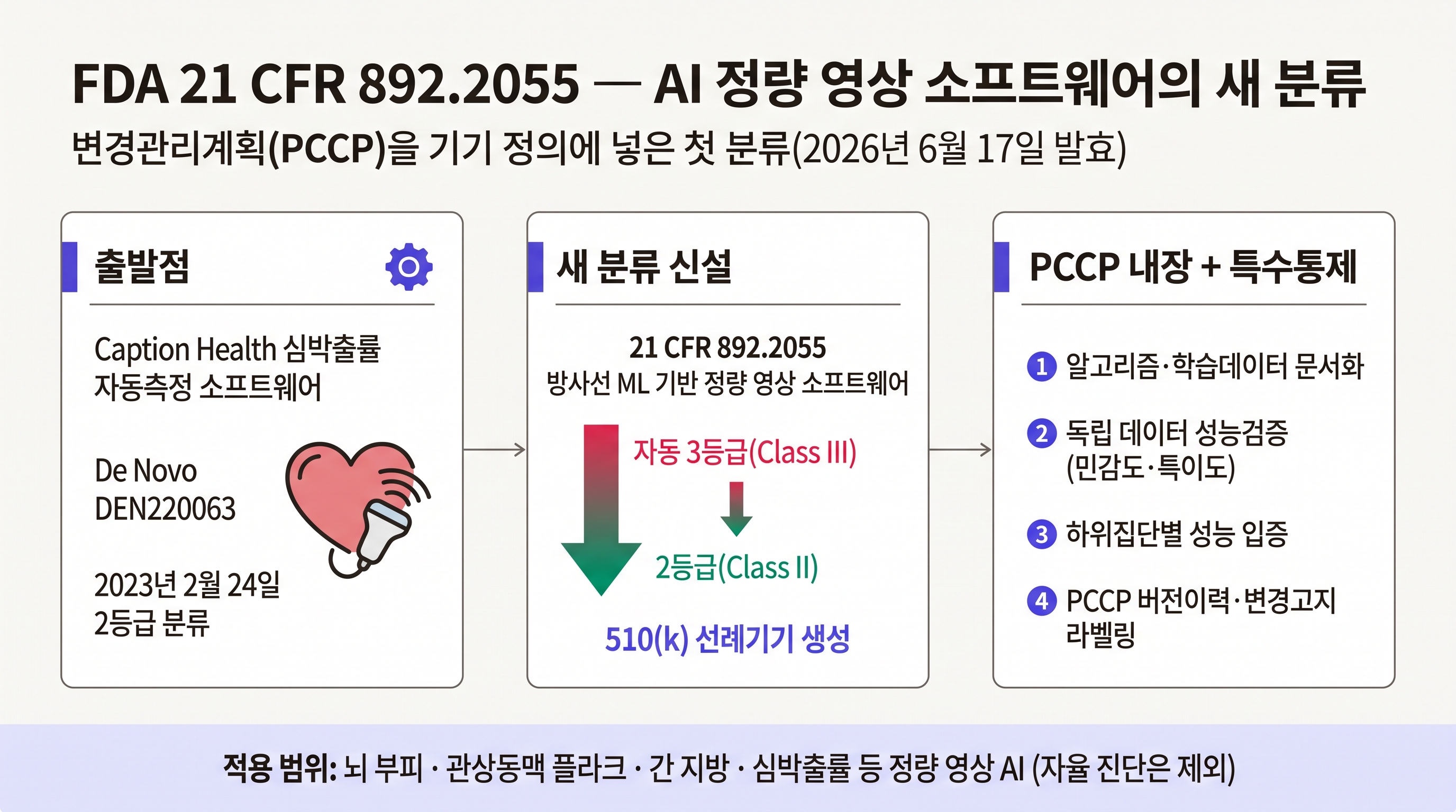 FDA 21 CFR 892.2055 분류 신설 흐름도: Caption Health De Novo에서 출발해 자동 3등급을 2등급으로 낮추고 PCCP와 특수통제를 내장한 구조