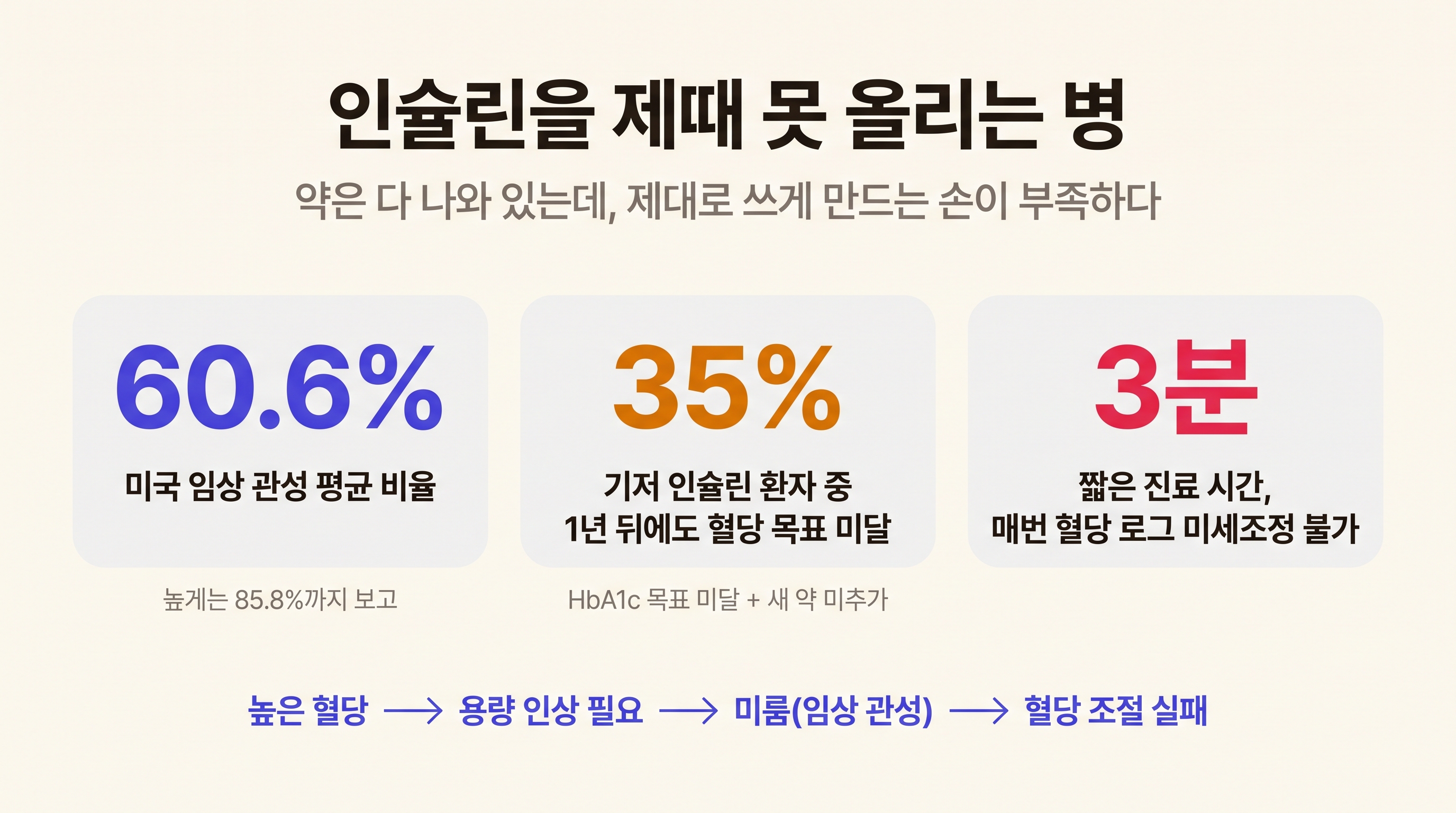 제2형 당뇨병 인슐린 치료의 임상 관성 문제를 보여주는 지표: 미국 임상 관성 평균 60.6%, 기저 인슐린 환자 35%가 1년 뒤에도 혈당 목표 미달, 3분 진료의 한계