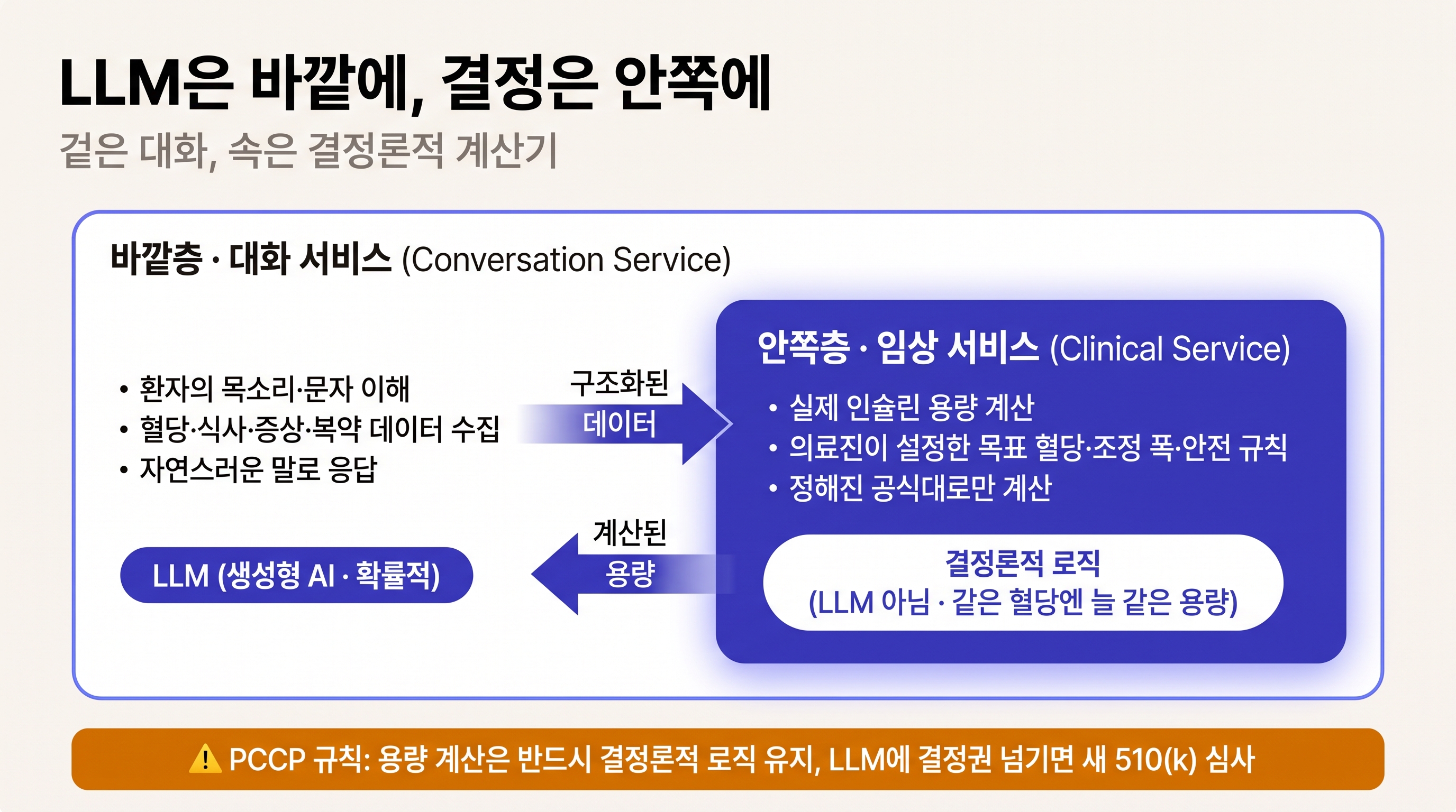 UpDoc의 이중 구조 아키텍처 다이어그램: 바깥층 대화 서비스는 LLM이 환자 대화와 데이터 수집을 맡고, 안쪽층 임상 서비스는 결정론적 로직이 인슐린 용량을 계산하는 구조