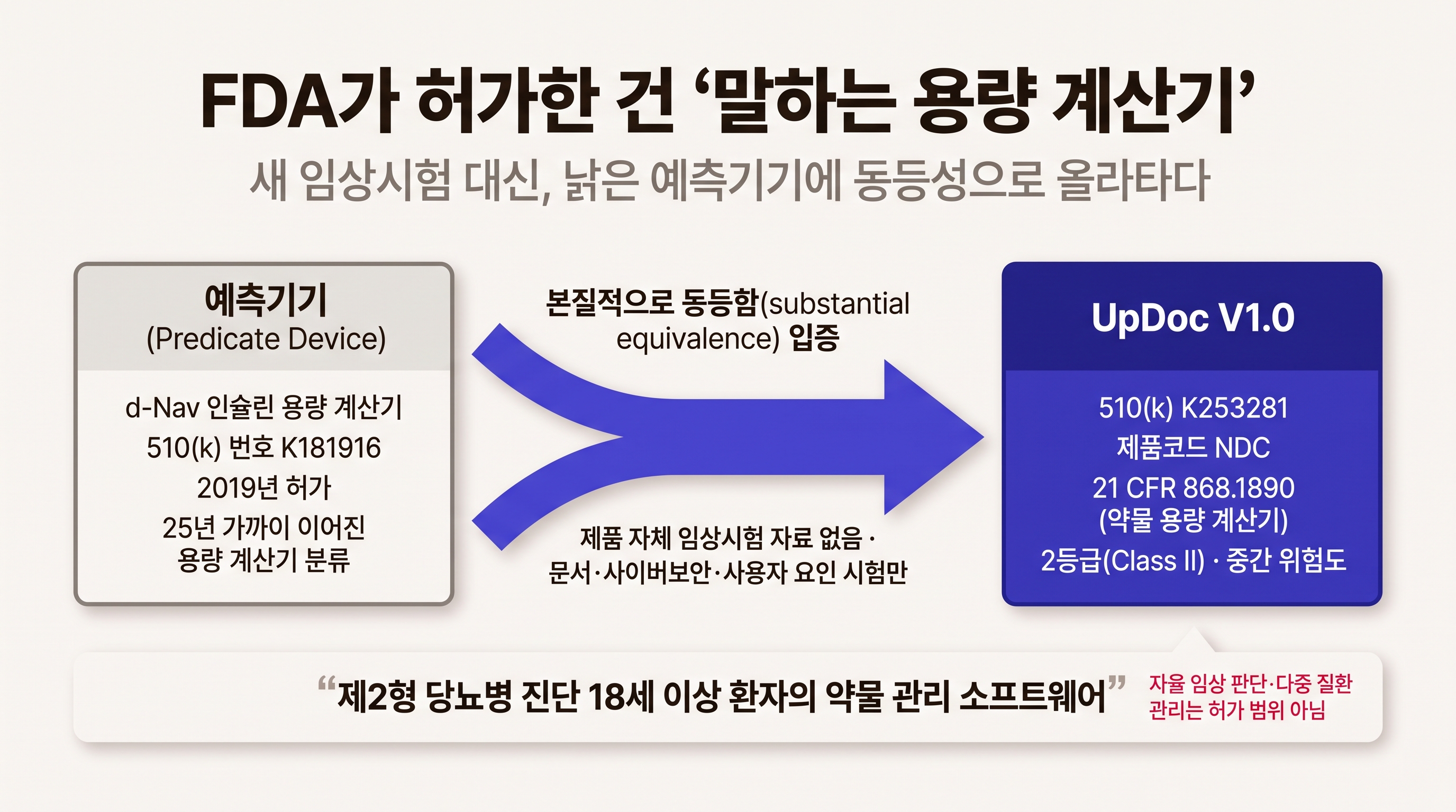FDA 510(k) 우회 경로 다이어그램: UpDoc V1.0이 25년 된 예측기기 d-Nav(510(k) K181916, 21 CFR 868.1890 약물 용량 계산기)에 본질적 동등성으로 올라타 Class II로 허가받은 구조