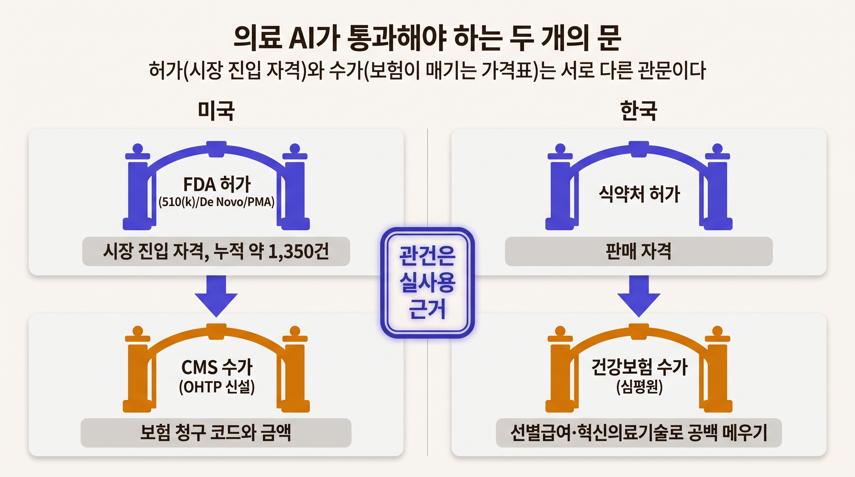 미국과 한국의 허가·수가 2단 관문
