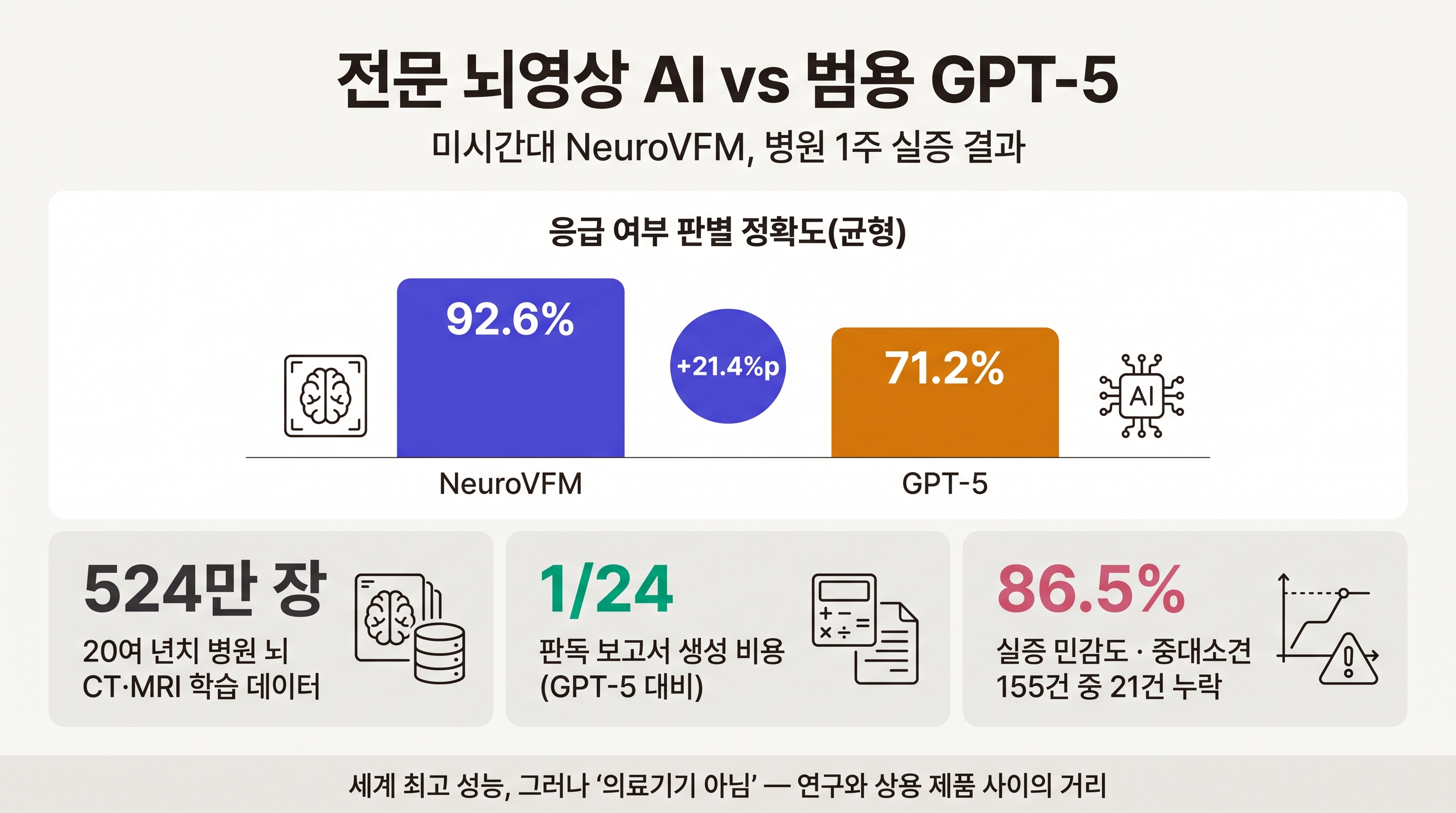 NeuroVFM과 GPT-5의 뇌영상 트리아지 성능 및 비용 비교