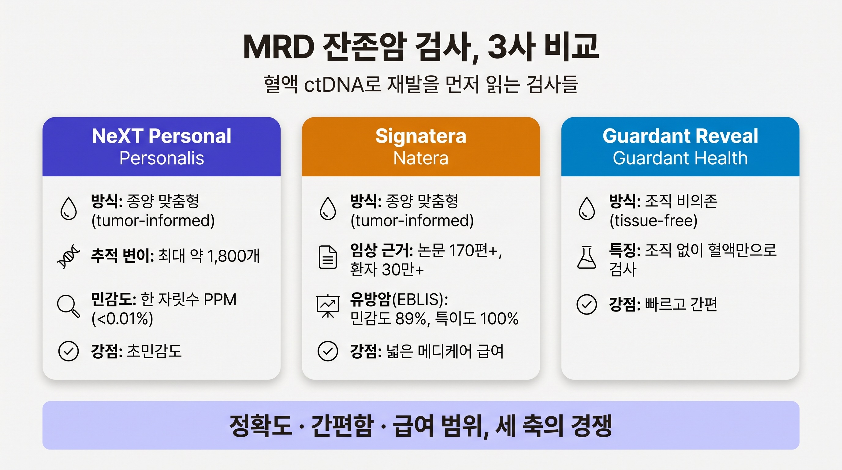 MRD 잔존암 검사 3사 비교: NeXT Personal, Signatera, Guardant Reveal