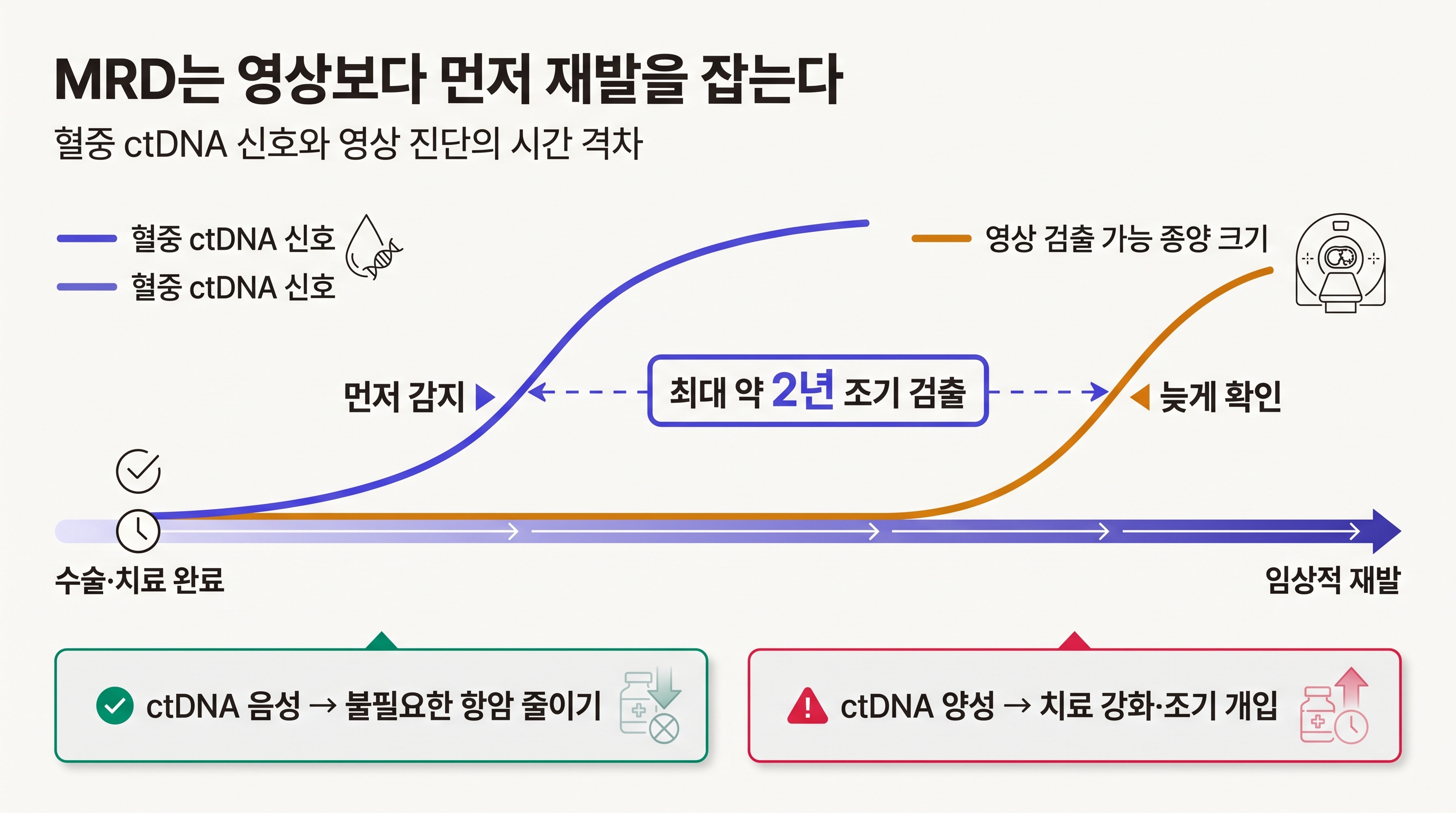 혈중 ctDNA 신호와 영상 진단의 시간 격차