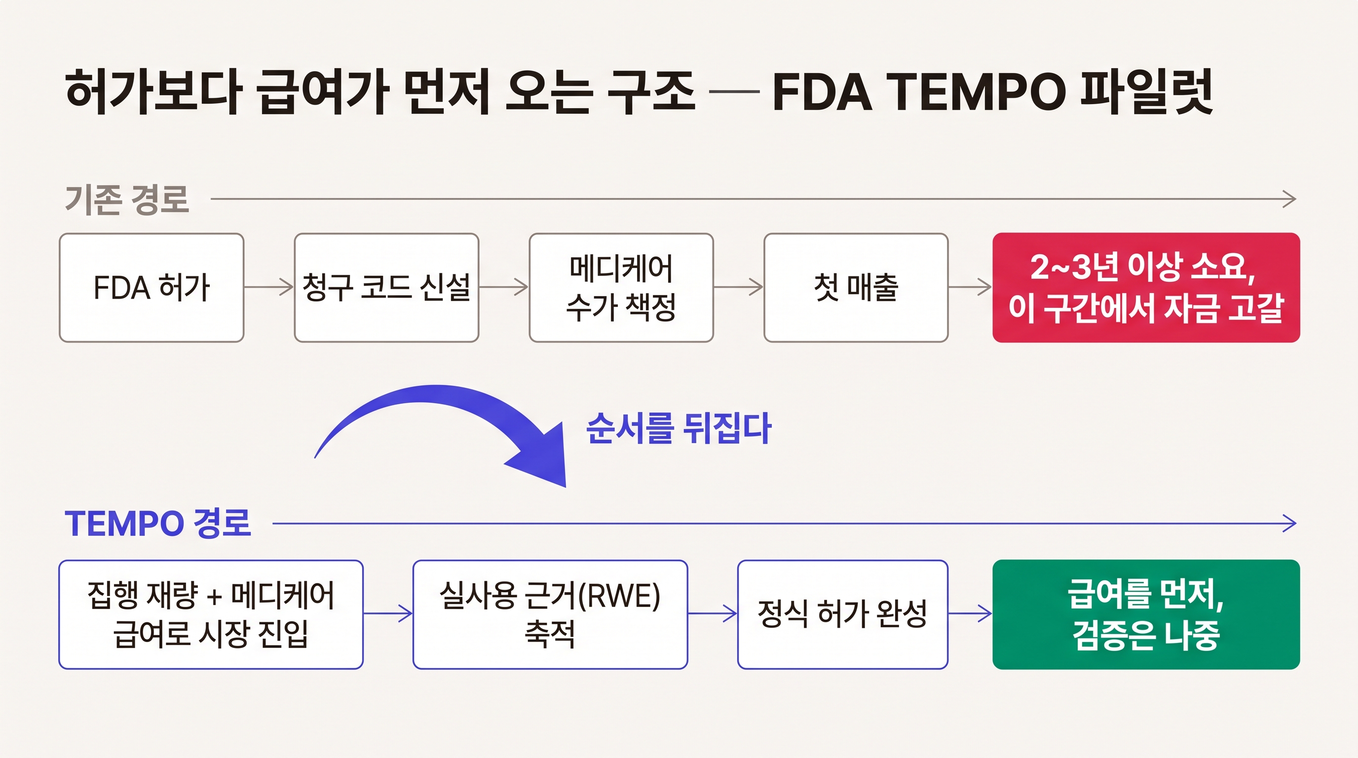 허가보다 급여가 먼저 오는 구조: 기존 경로와 TEMPO 경로 비교