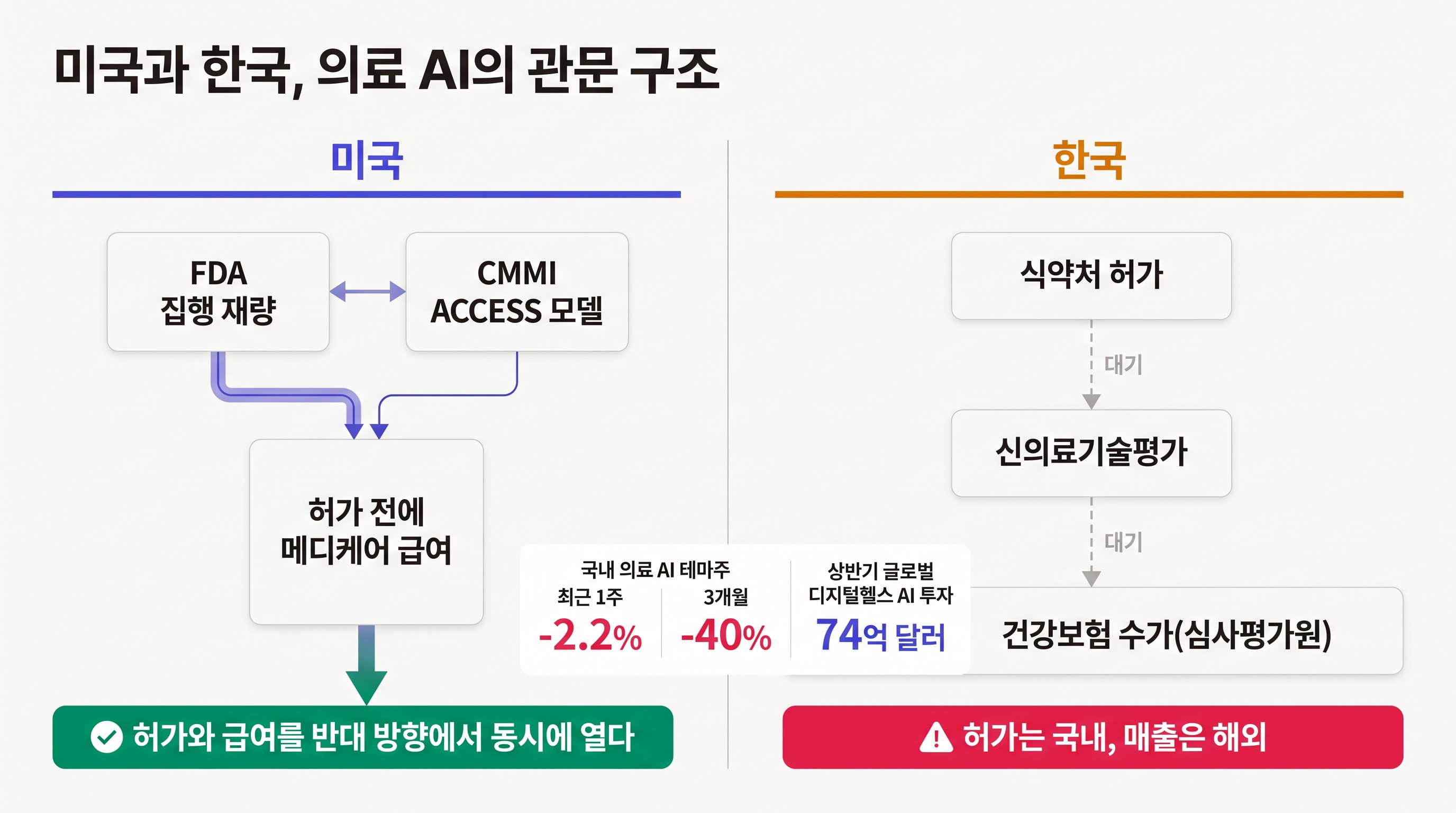 미국과 한국의 의료 AI 관문 구조 비교