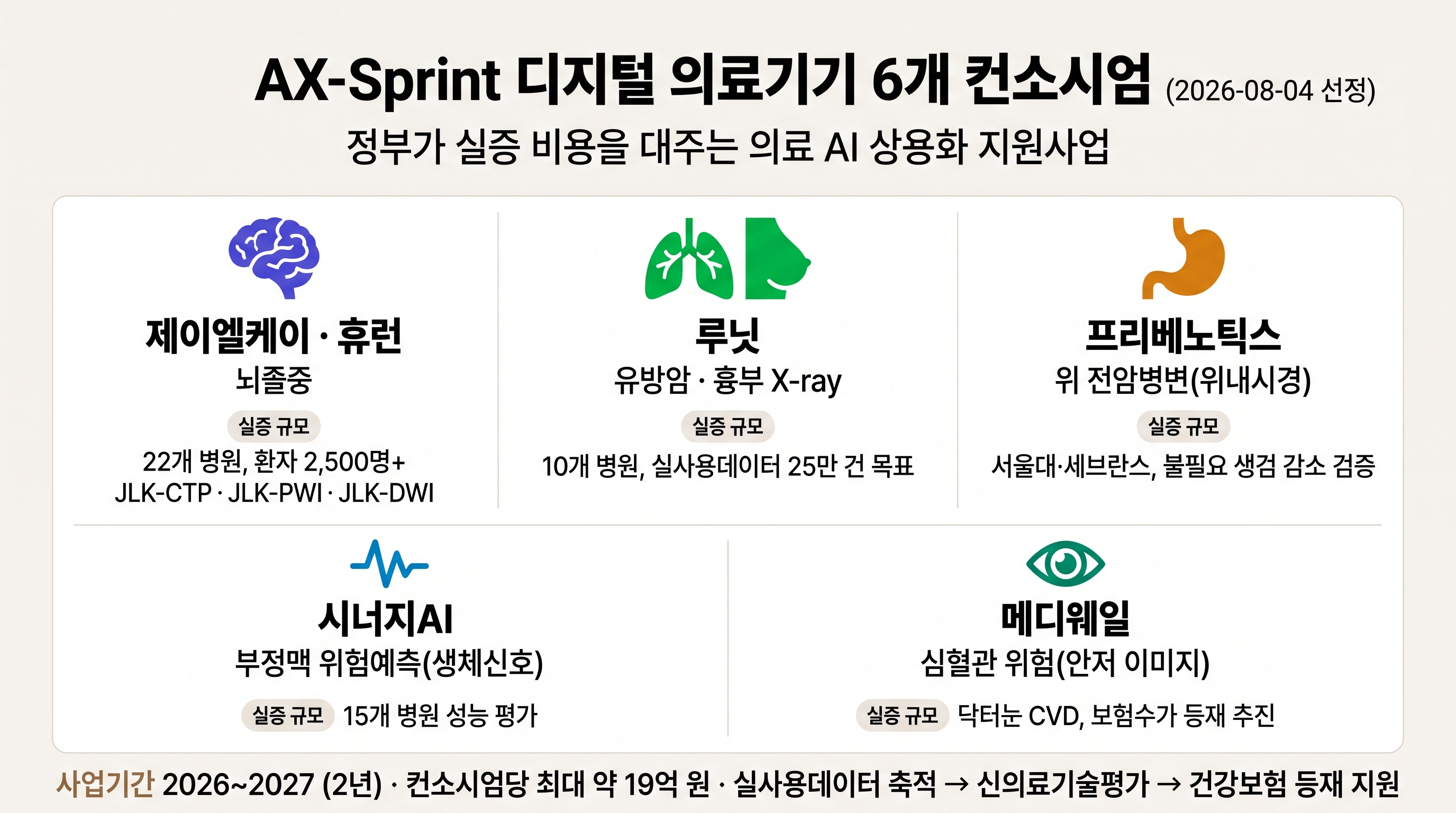 AX-Sprint 디지털 의료기기 6개 컨소시엄과 실증 계획