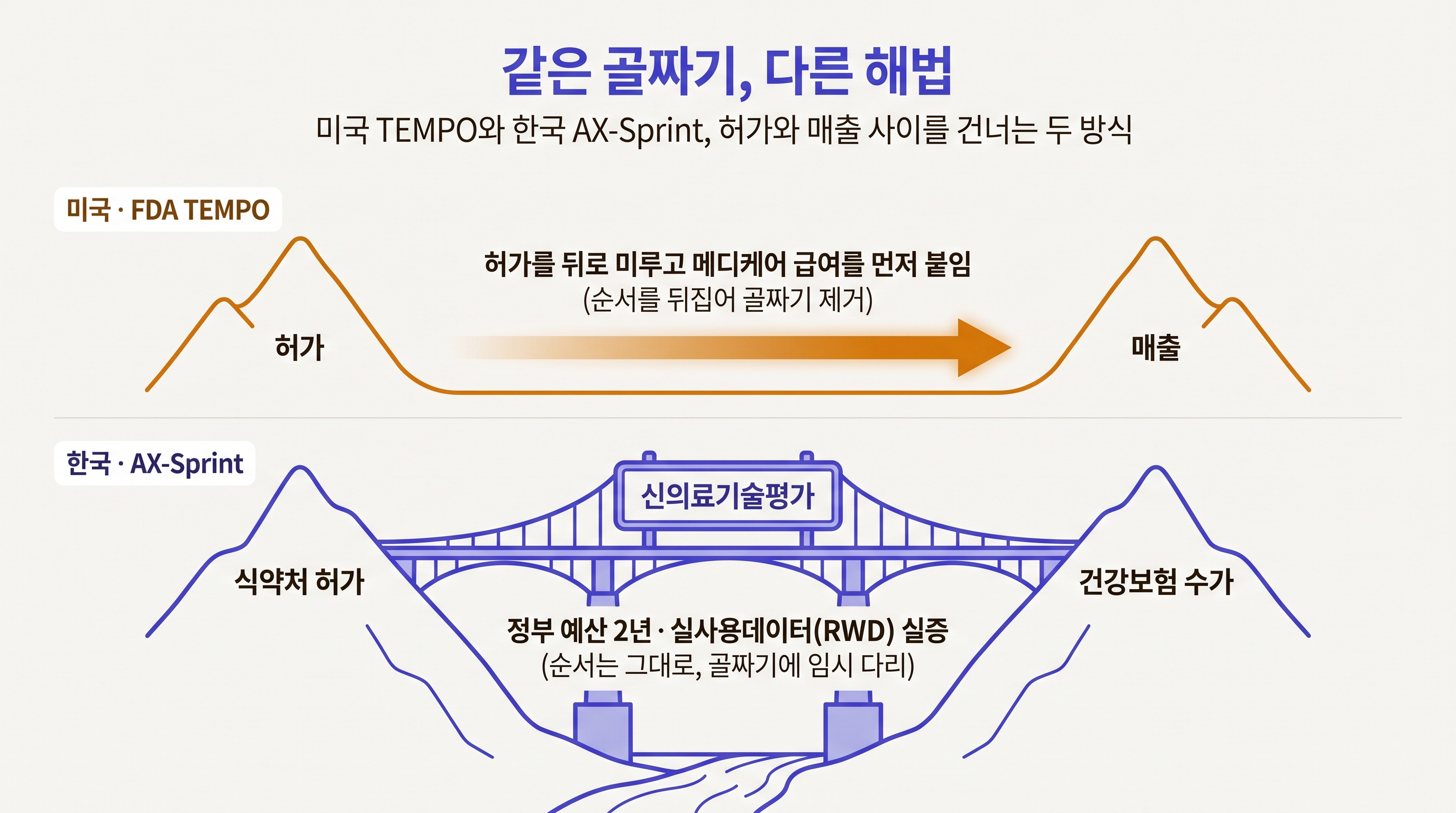 미국 TEMPO와 한국 AX-Sprint, 허가와 매출 사이를 건너는 두 방식