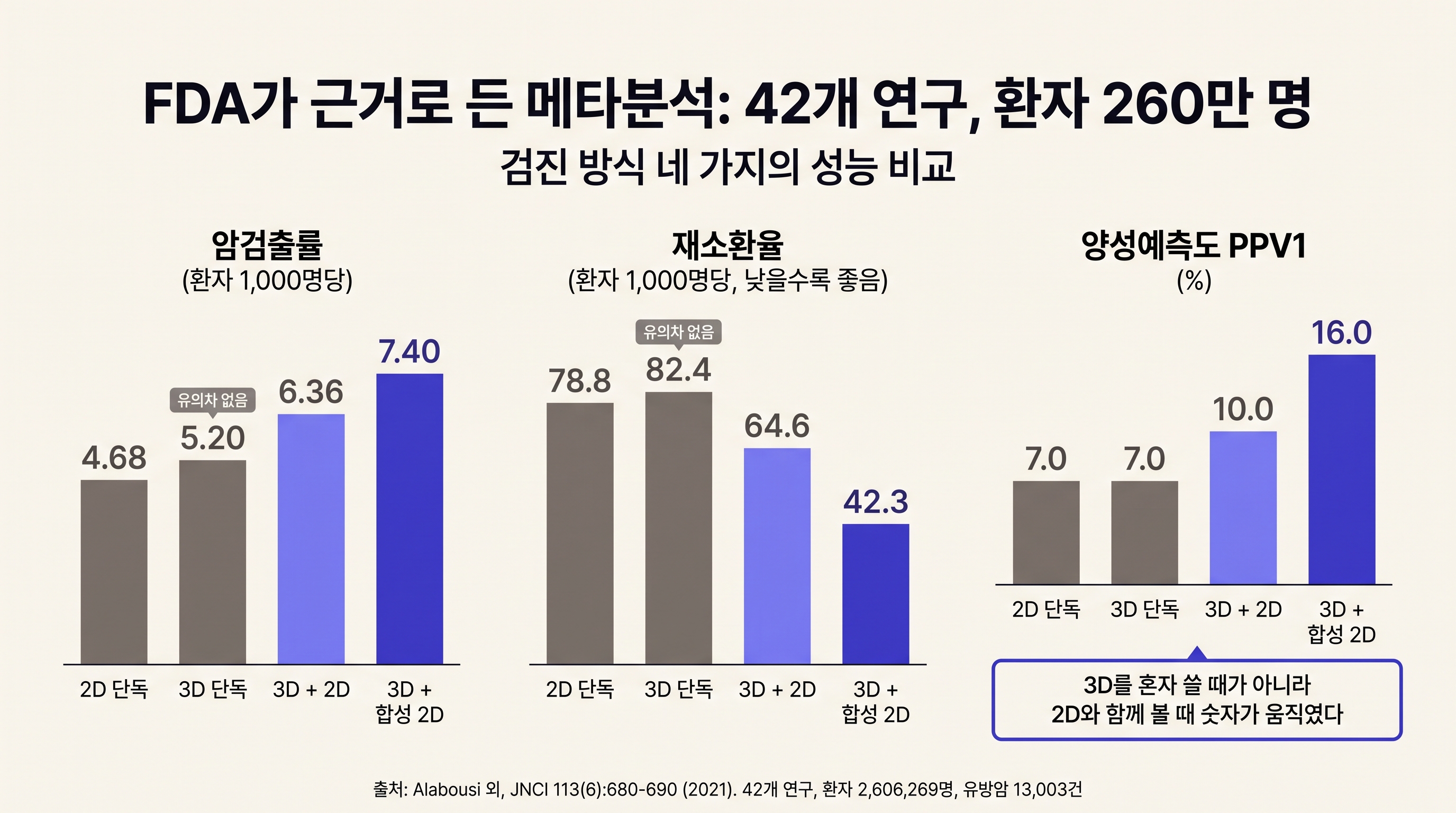 FDA가 인용한 메타분석의 검진 방식별 성능 비교: 암검출률, 재소환율, 양성예측도