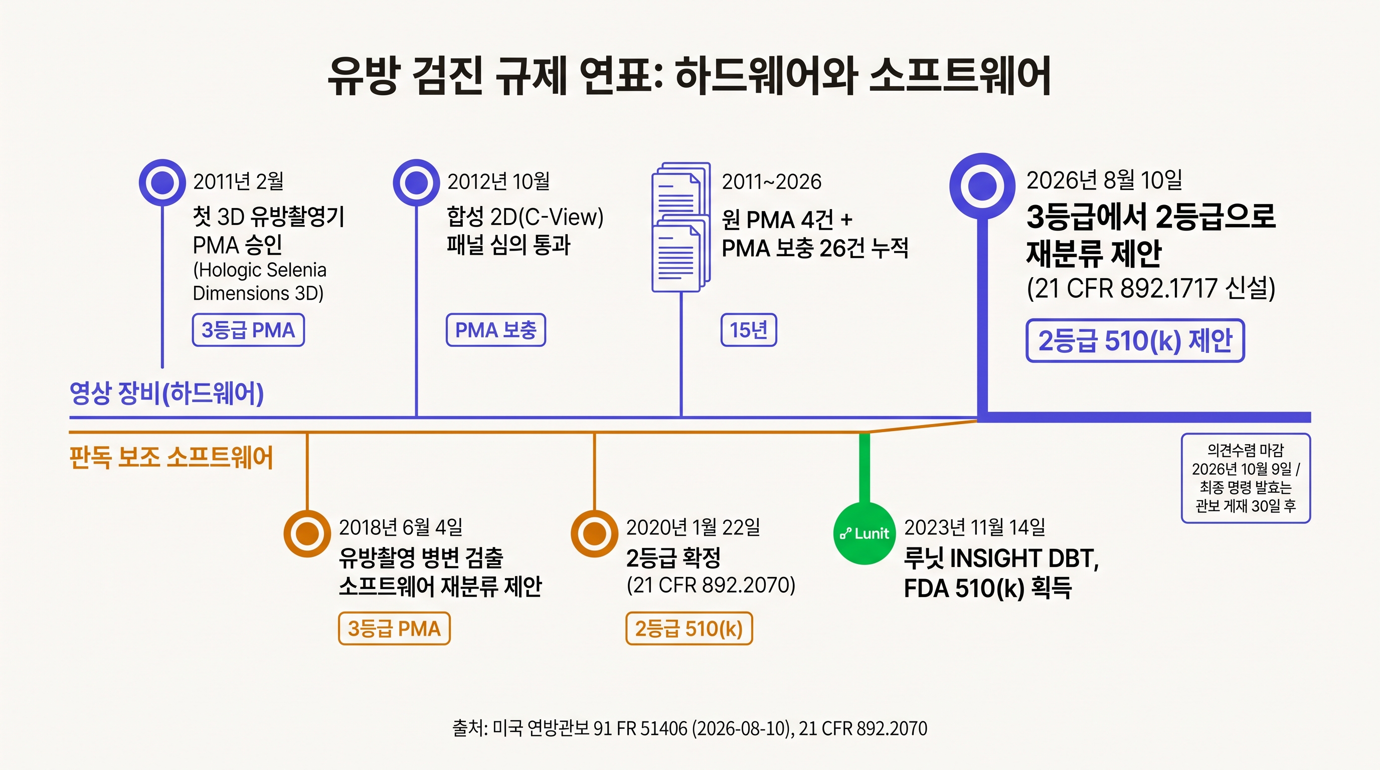 유방 검진 규제 연표: 영상 장비와 판독 보조 소프트웨어의 등급 이동 경로