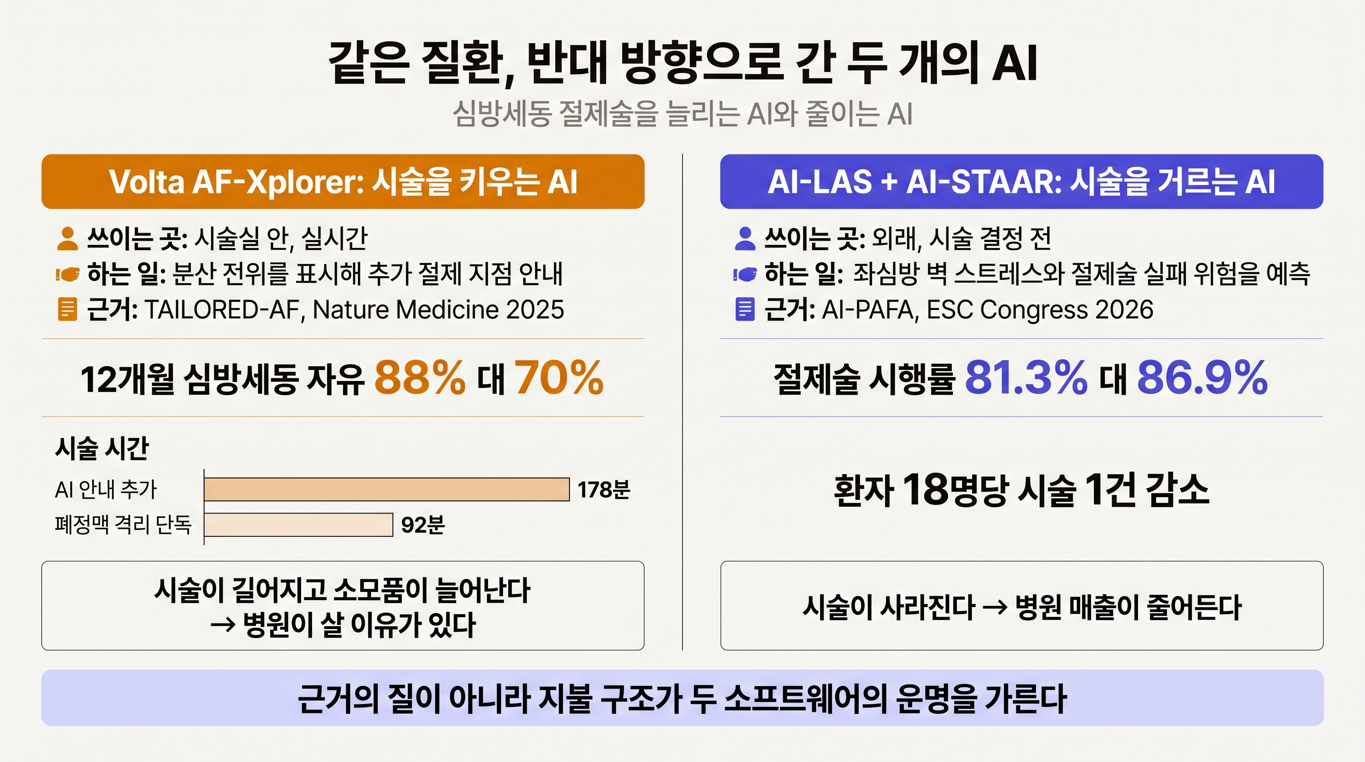 AI-PAFA와 TAILORED-AF, 같은 질환에 놓인 두 방향의 AI