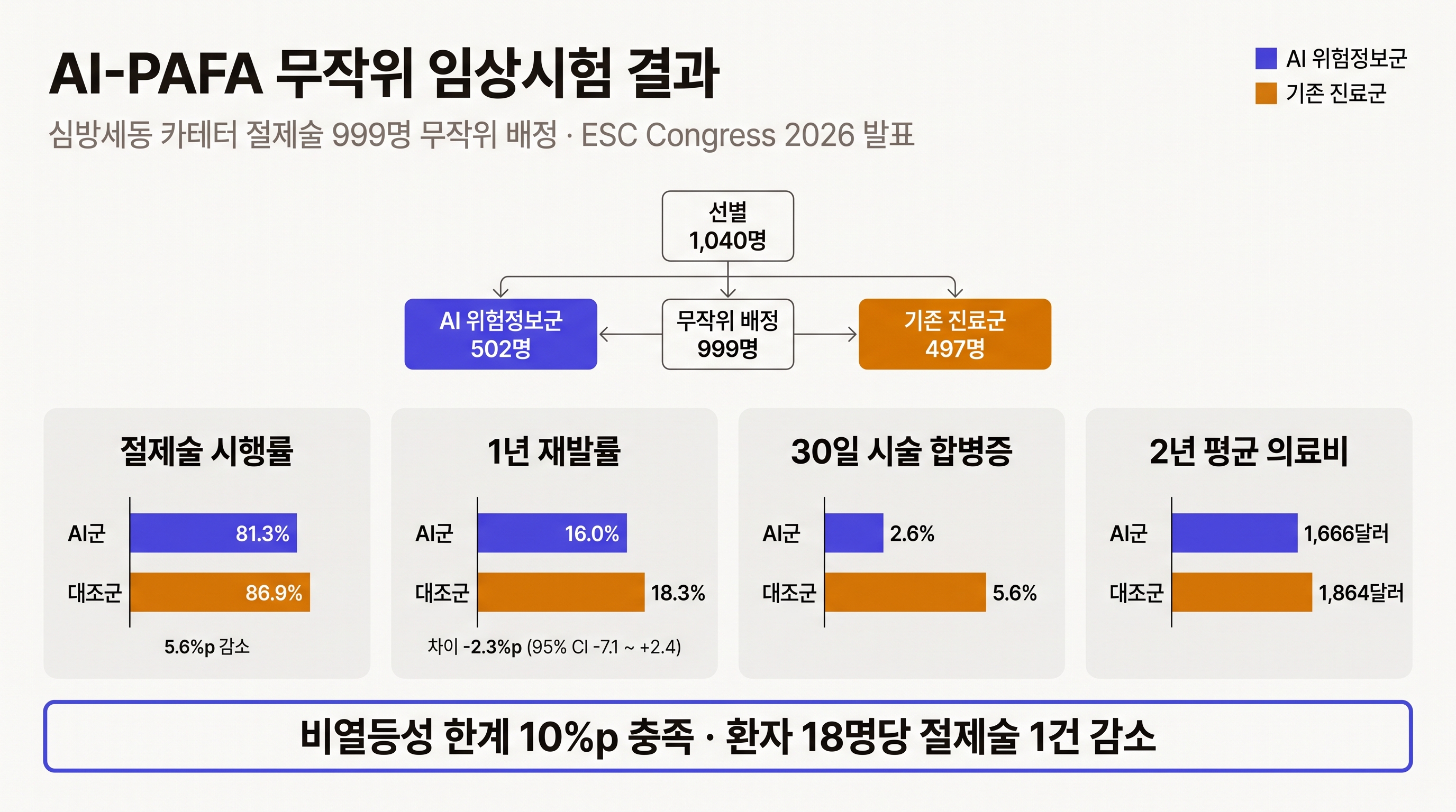 AI-PAFA 무작위 임상시험 결과 요약