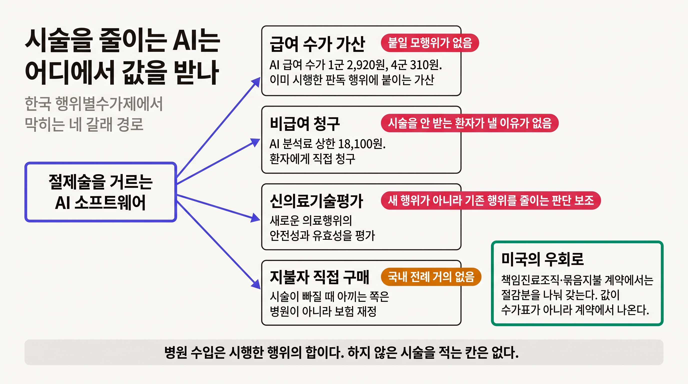 행위별수가제에서 시술을 줄이는 AI가 값을 받지 못하는 경로