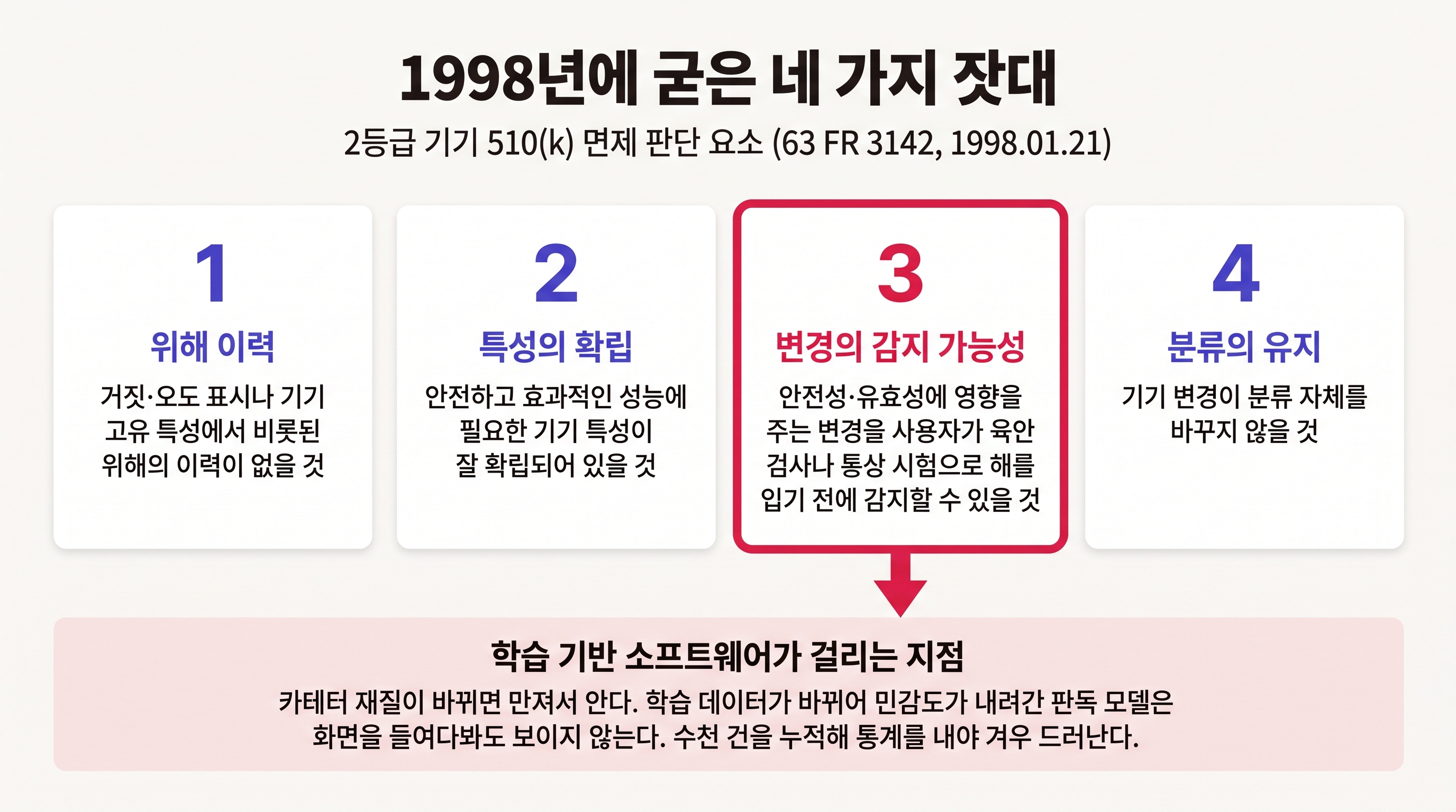 2등급 기기 510(k) 면제 판단 네 가지 요소