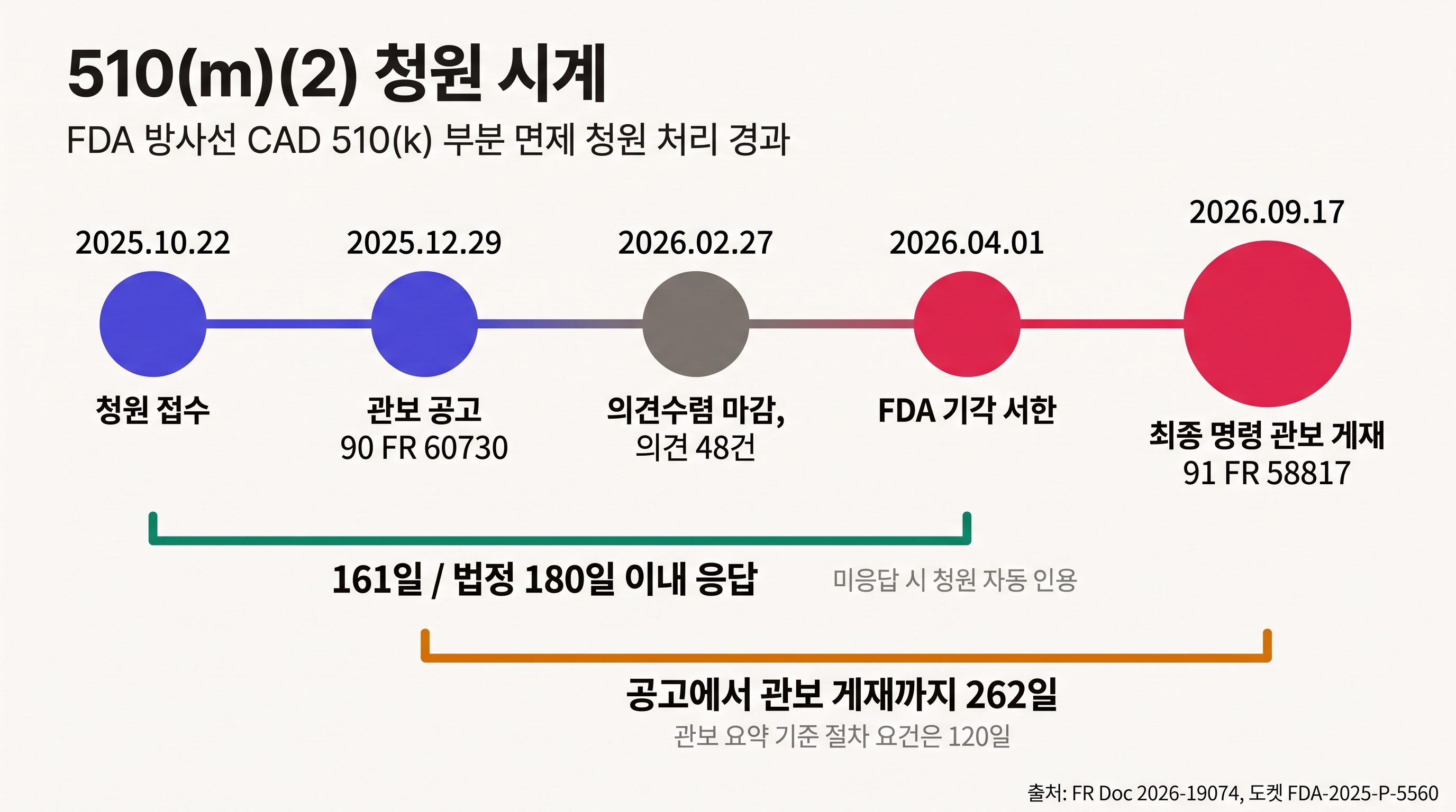 510(m)(2) 청원 처리 경과