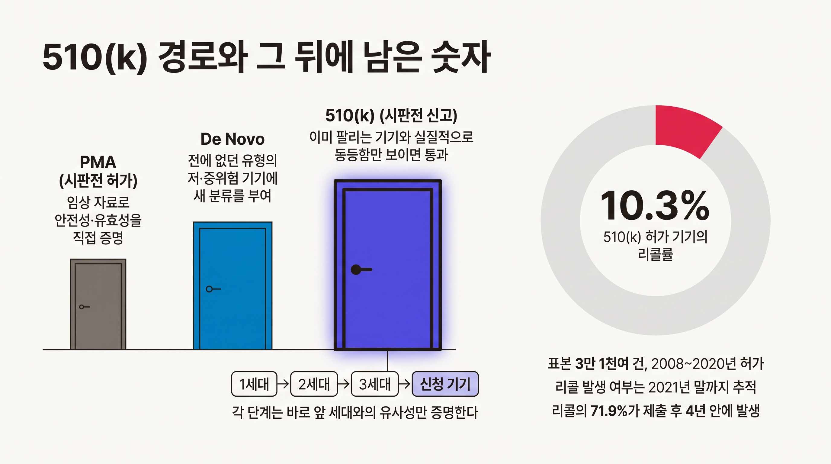 510(k) 경로와 리콜률