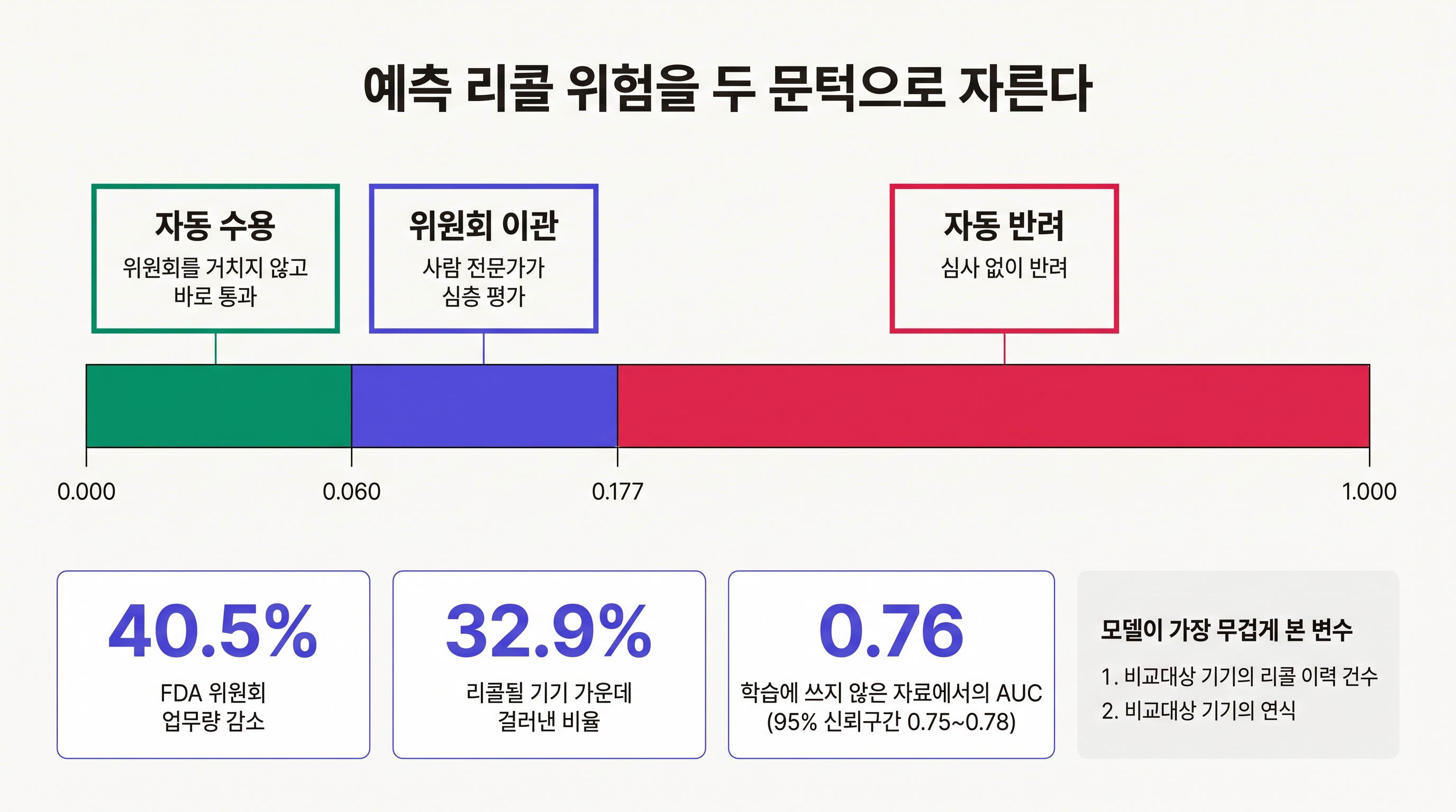 머신러닝 세 갈래 분류 정책