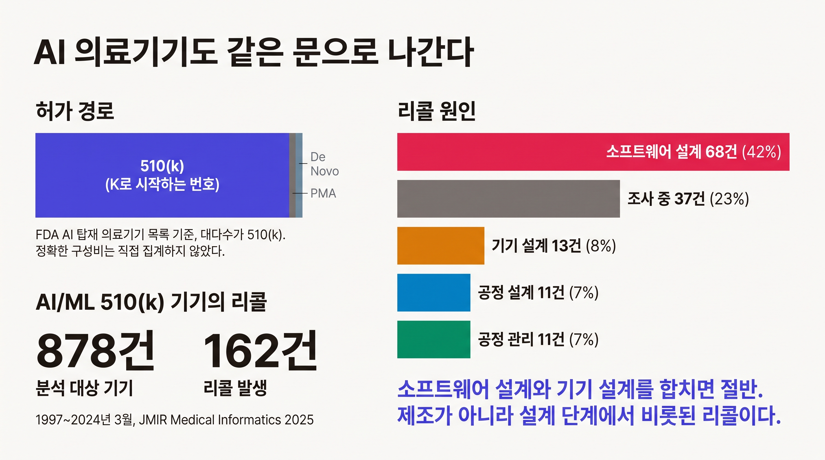 AI/ML 기기의 510(k) 의존과 리콜 원인