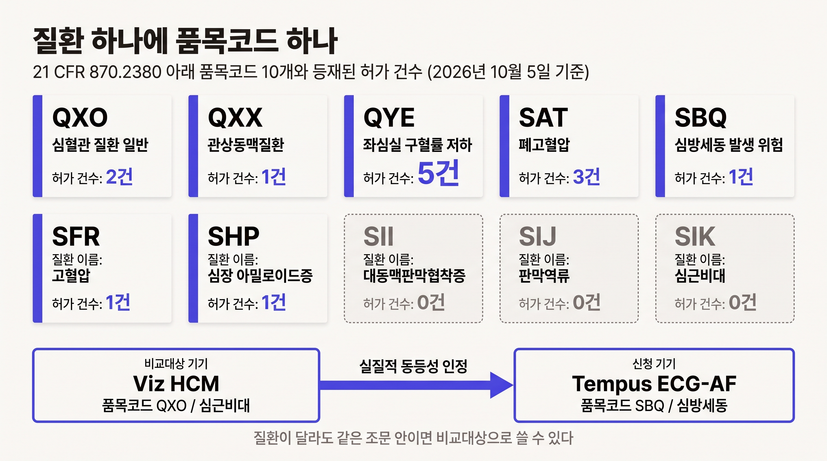 21 CFR 870.2380 아래 품목코드 10개와 질환을 넘은 비교대상 사례