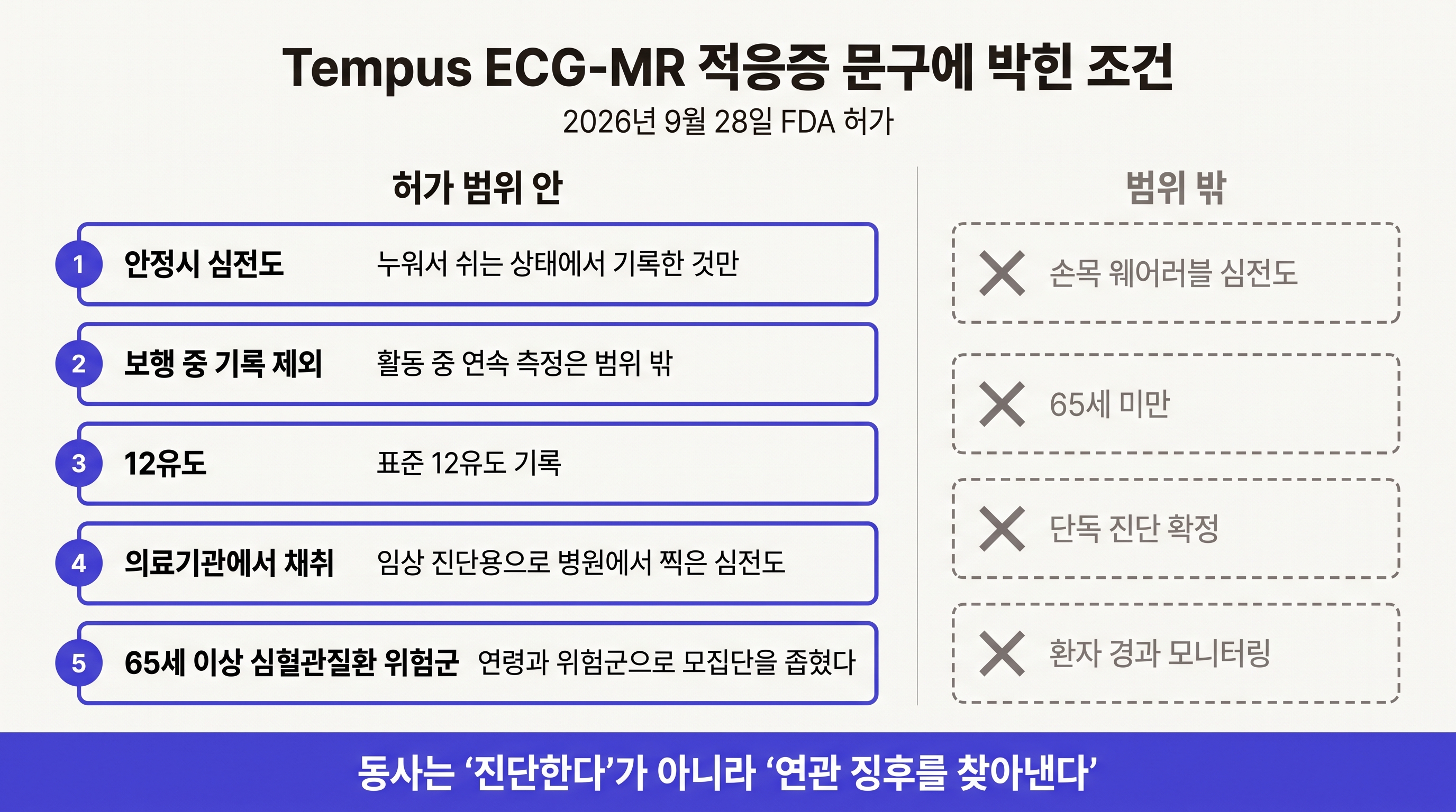 Tempus ECG-MR 적응증 문구에 박힌 조건