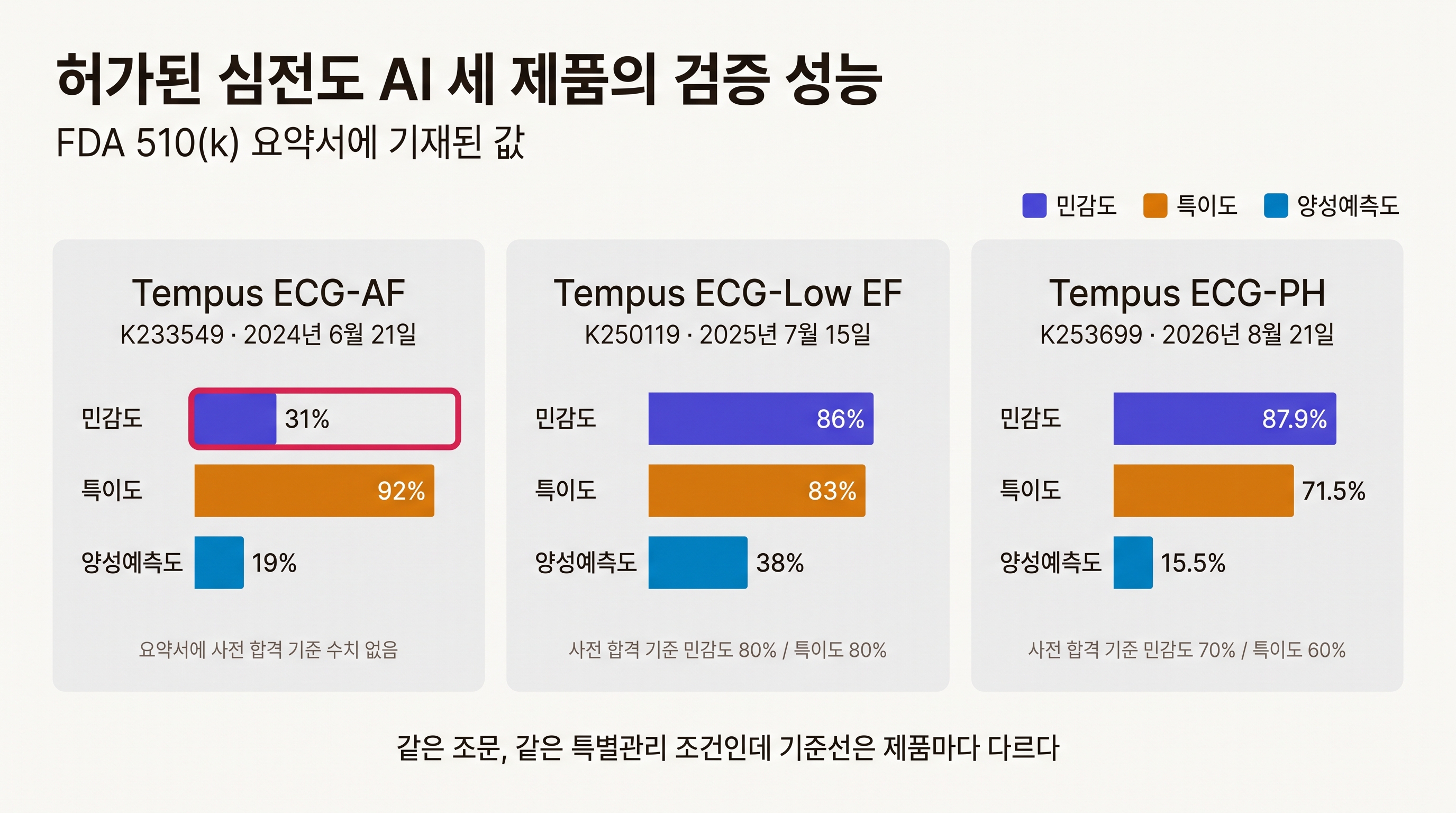 Tempus 심전도 AI 세 제품의 검증 성능과 사전 합격 기준